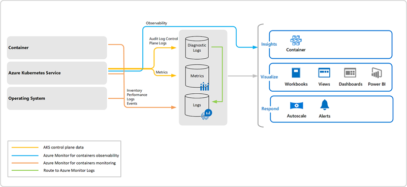 Overview diagram of Container insights