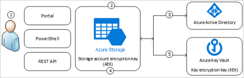 Diagram showing how customer-managed keys work in Azure Storage